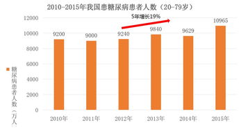 糖尿病POCT市場速覽及國內(nèi)外創(chuàng)新公司舉例